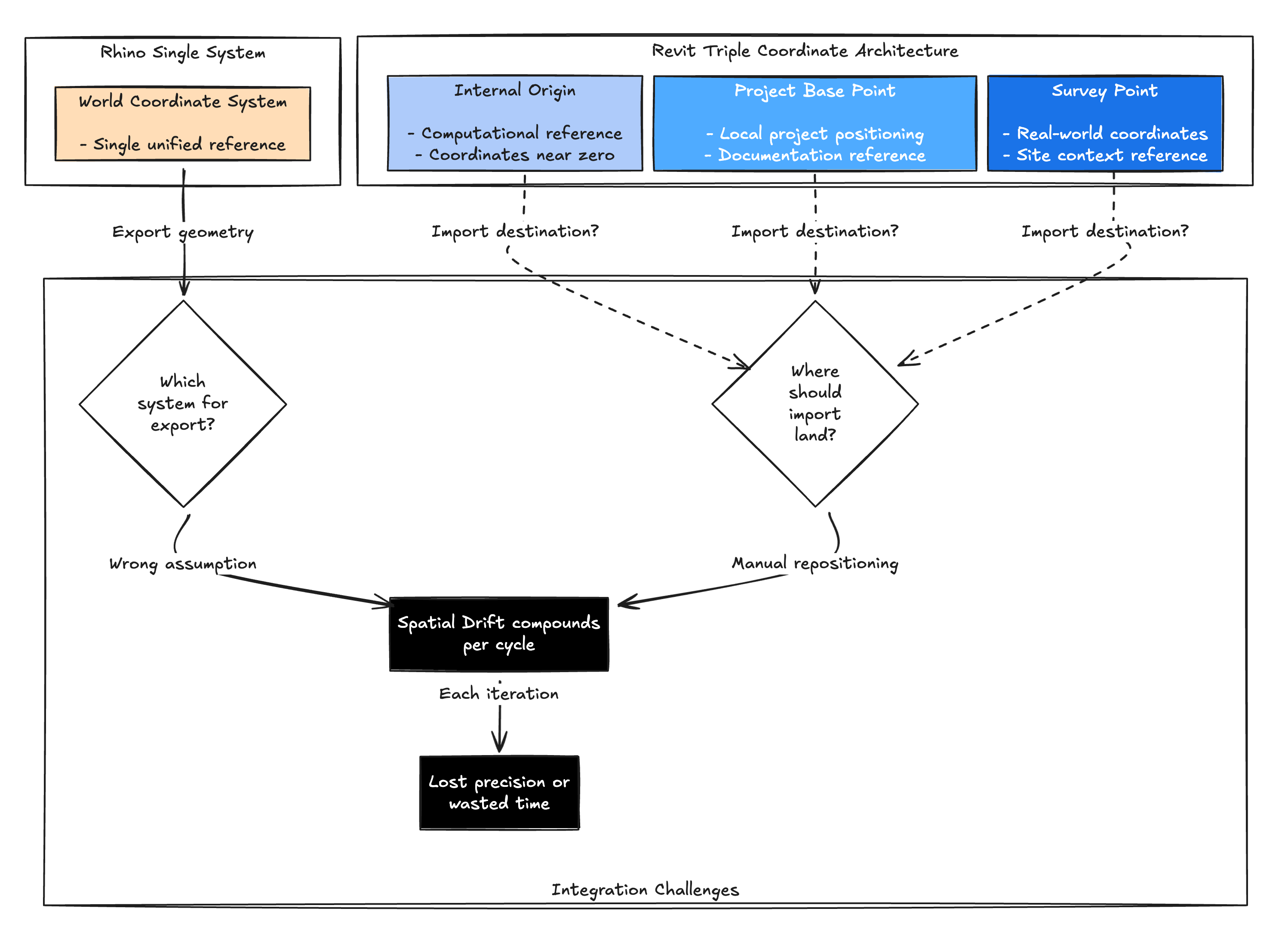 The three coordinate systems problem: Integration challenges between Rhino's single system and Revit's triple coordinate architecture