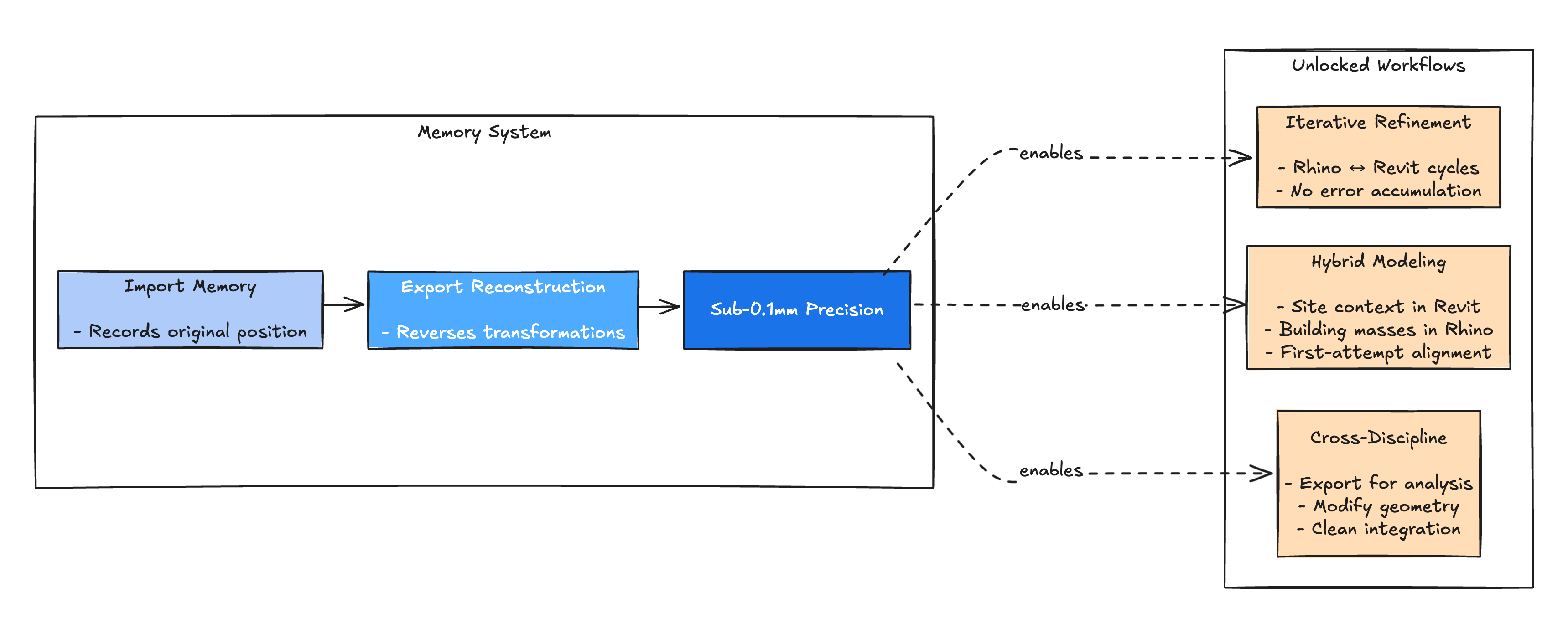 The memory approach: Achieving sub-0.1mm precision through import memory and export reconstruction