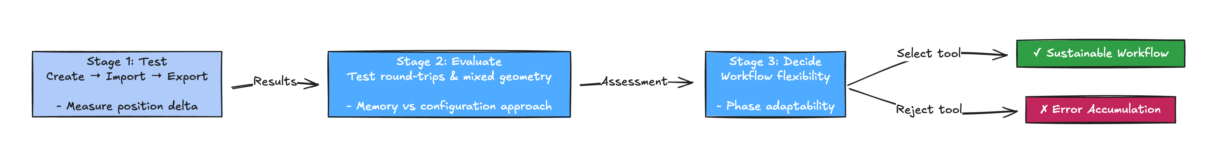 Moving forward: Test, evaluate, and decide. Selecting sustainable workflows that eliminate error accumulation