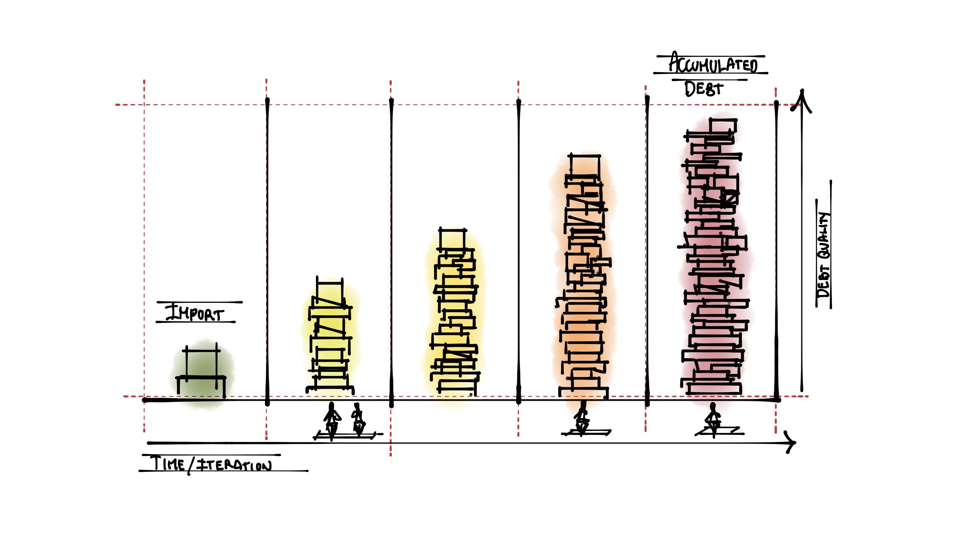 Technical debt accumulates: one import decision compounds across every project iteration.